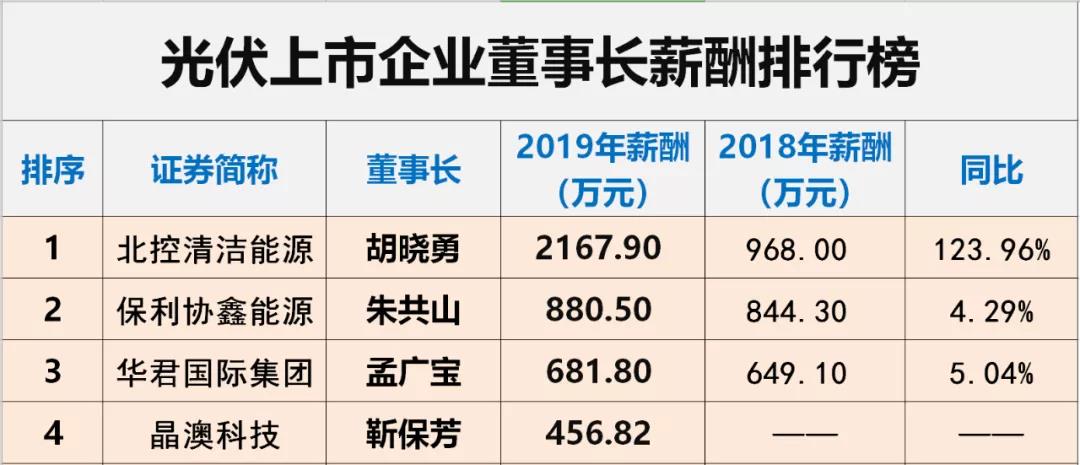 光伏上市企業董事長薪酬