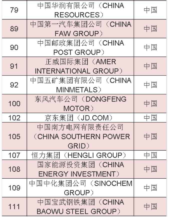 2020年《財富》世界500強中國榜單