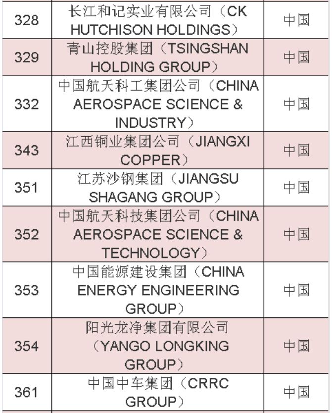 2020年《財富》世界500強中國榜單