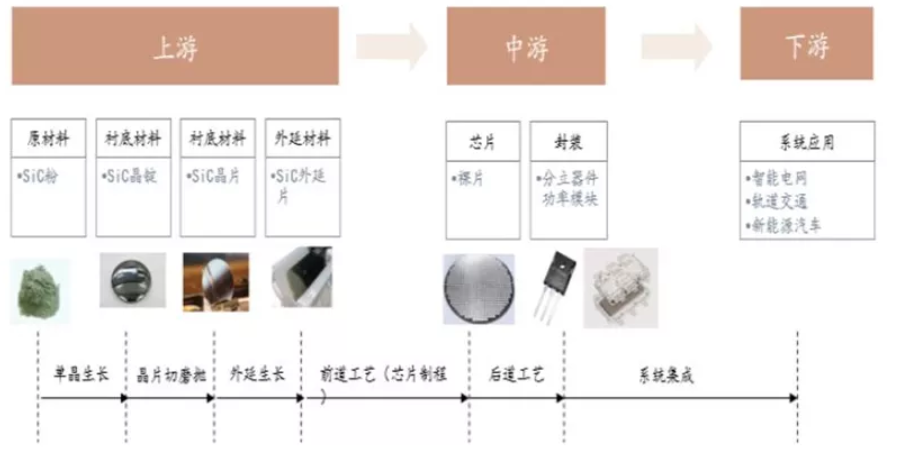 SiC 產業鏈及主要工序