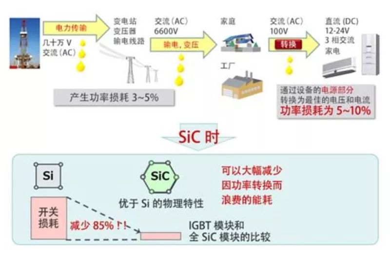 SiC 能大大降低功率轉換中的開關損耗