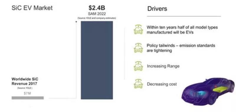 2022 年 SiC 在電動車市場規模達到 24 億美金