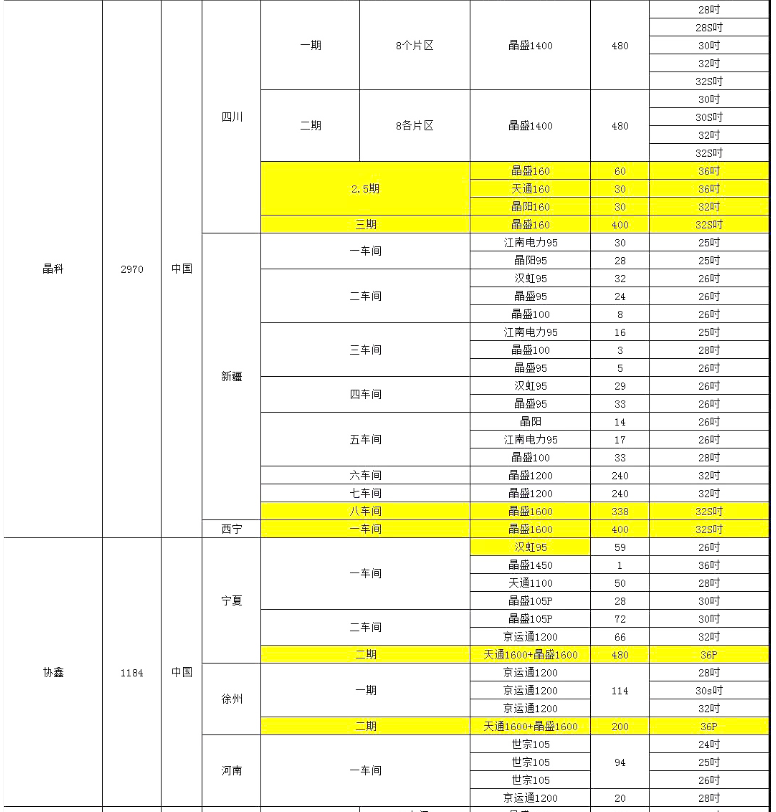 晶科、協鑫單晶廠爐臺數量及熱場數據