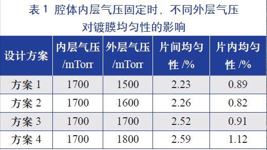 腔體內層氣壓固定時，不同的外層氣壓對鍍膜均勻性的影響