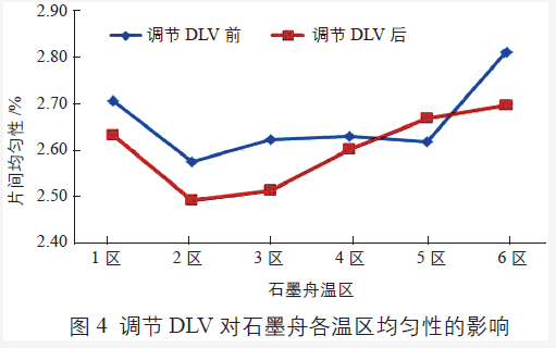 DLV 調節后石墨舟各溫區片間均勻性得到改善